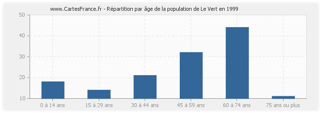 Répartition par âge de la population de Le Vert en 1999